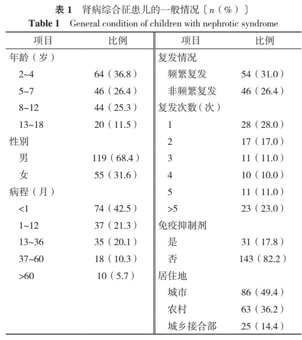 原发性儿童肾病综合征治愈率,2岁宝宝原发性肾病综合征