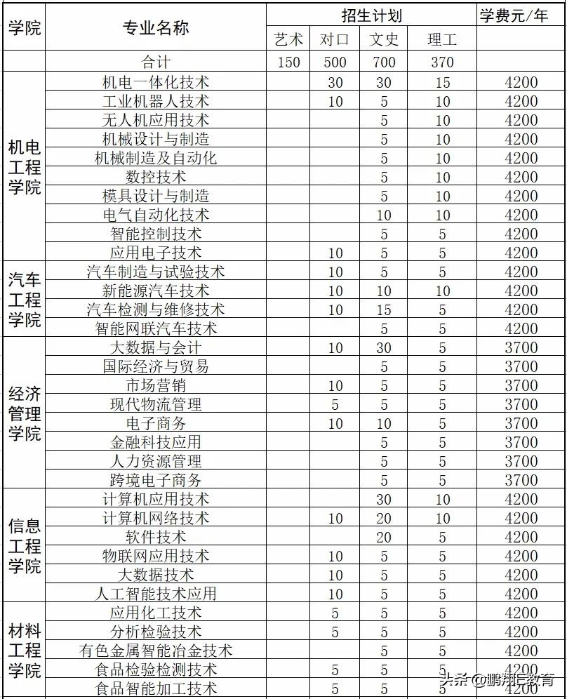 济源职业技术学院年招生多少人,济源职业技术学院招生简章2023