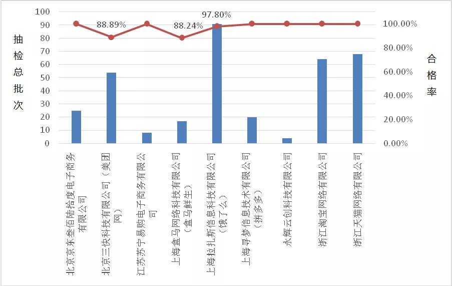 9家网络平台食品抽检结果出炉！3家不合格！