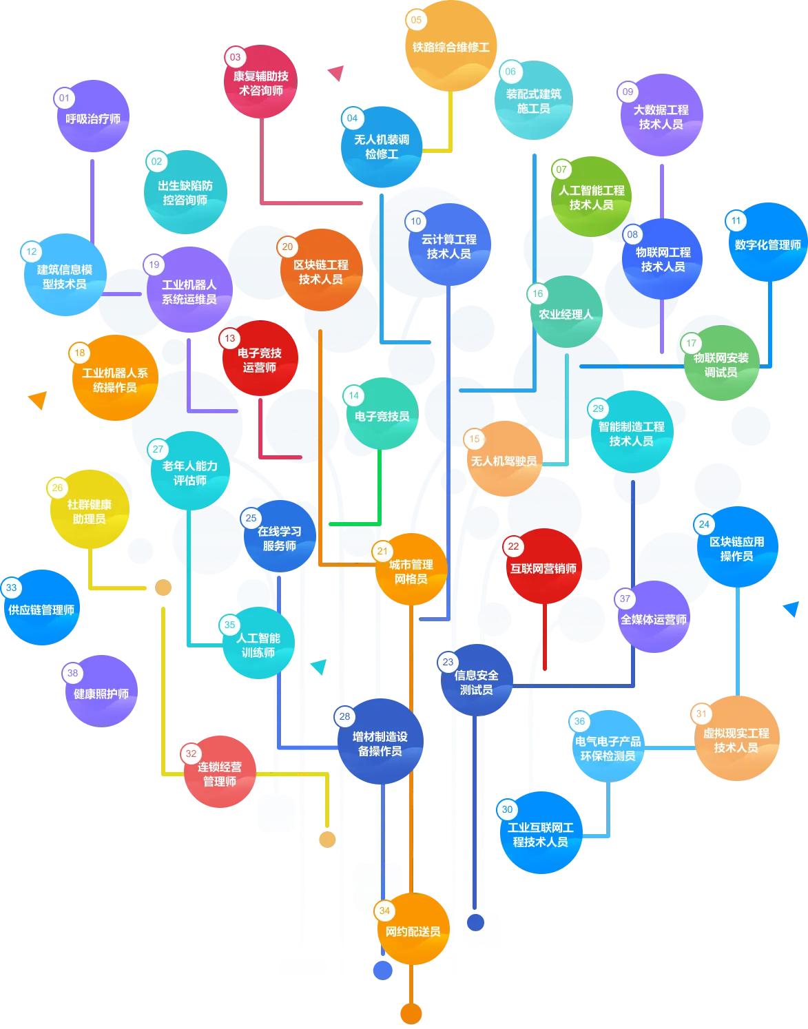 2023年十八种新职业介绍,2023年新兴职业都有哪些