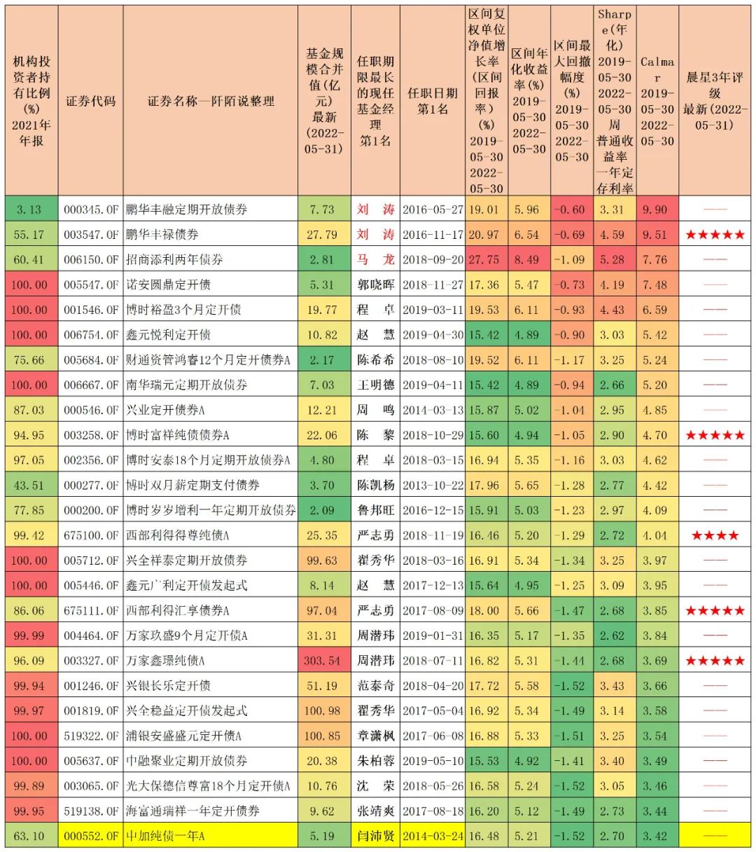 最值得买的长期纯债基金,长期纯债基金排名前十名