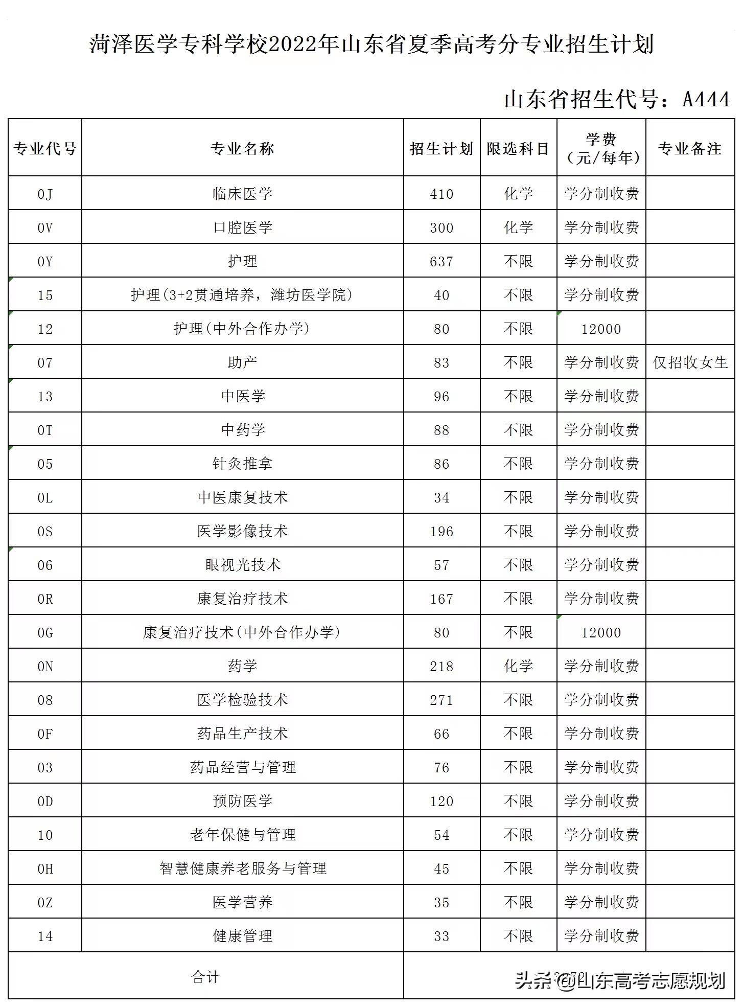 菏泽医学专科学校能升哪些学校,山东菏泽医学专科学校叫什么名字