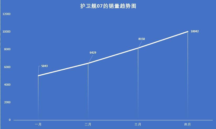 护卫舰07销量最新,护卫舰07总销量
