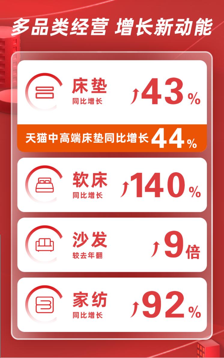 喜临门床垫年销售额,618喜临门床垫有什么活动