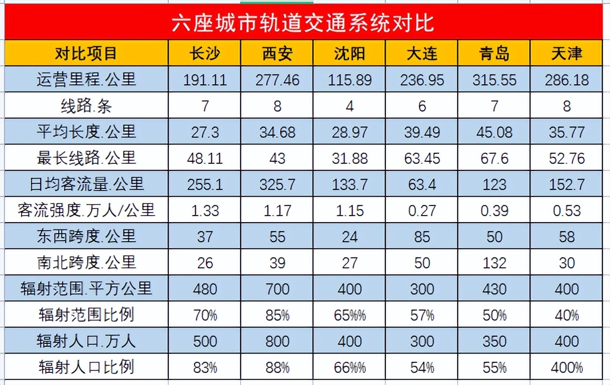 地铁客流强度青岛,为什么天津大连地铁客流这么少