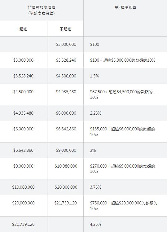 外地人在香港买房交多少税,香港购房加收税政策