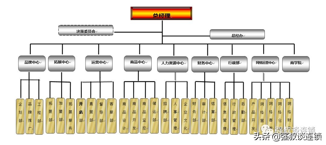 餐饮连锁公司架构及岗位职责图,连锁餐饮区域运营经理岗位职责