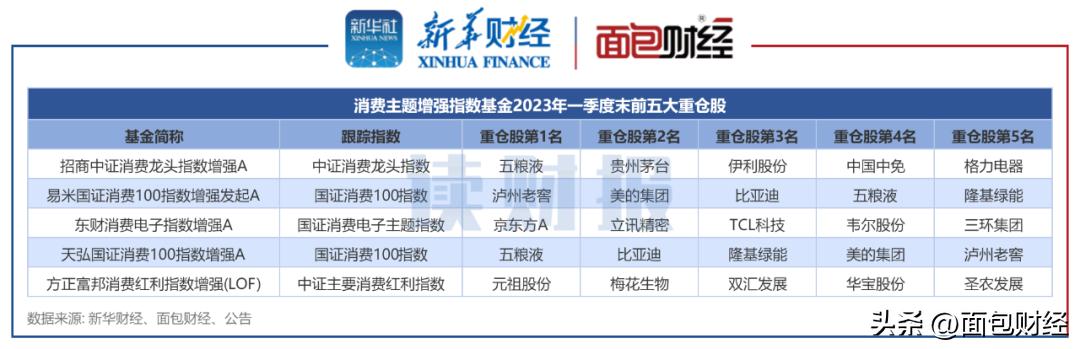 【读财报】消费增强指数基金：招商基金、天弘基金年内跑赢基准