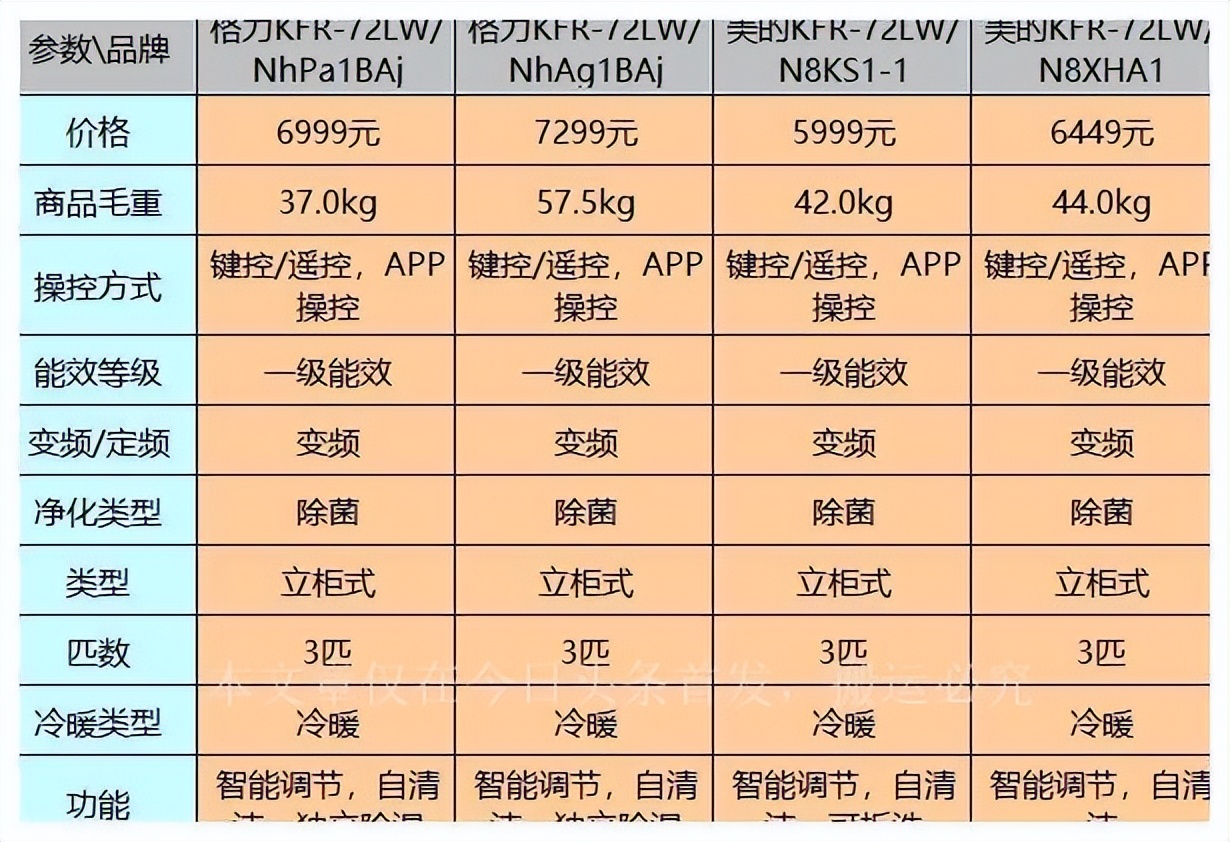 格力和美的三匹柜机哪个好,美的和格力柜机哪个好