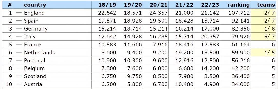 欧战最新积分：英超力压群雄，法甲得给意甲磕头，或沦为第7联赛