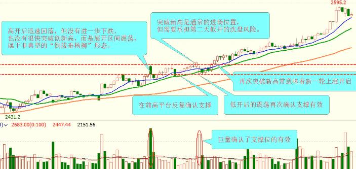 股票k线倒拔杨柳,股票即将拉升k线形态图解
