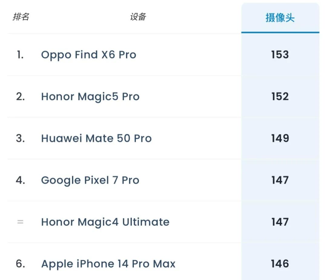 oppo目前公认最好拍照手机,oppo最新出的拍照最好的手机