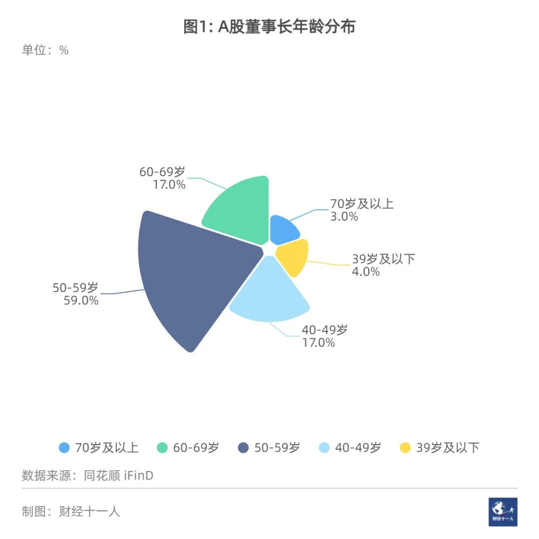 这38个90后，是怎么当上A股董事长的？