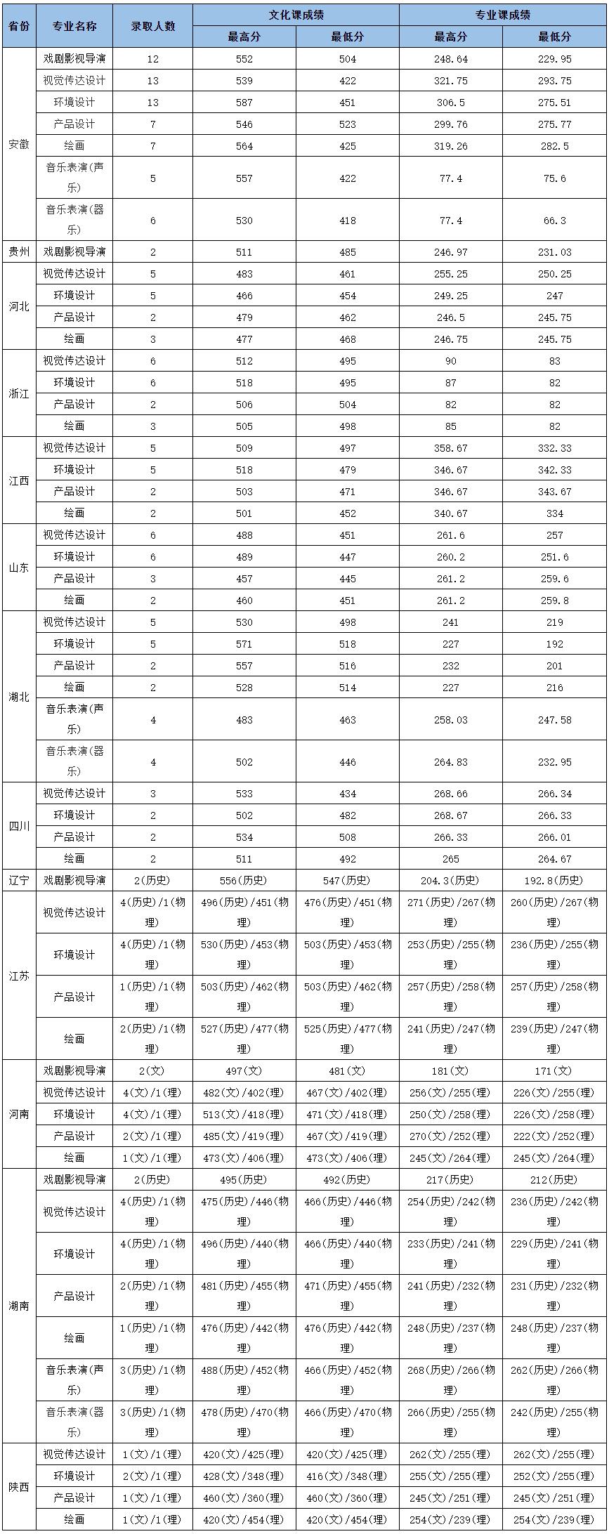 校尉分享:文化录取线相对较低的211重点大学,艺术生建议收藏