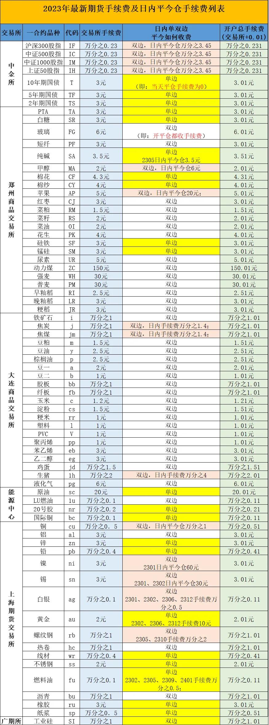 20203月份期货手续费一览表,期货2021年的手续费总额