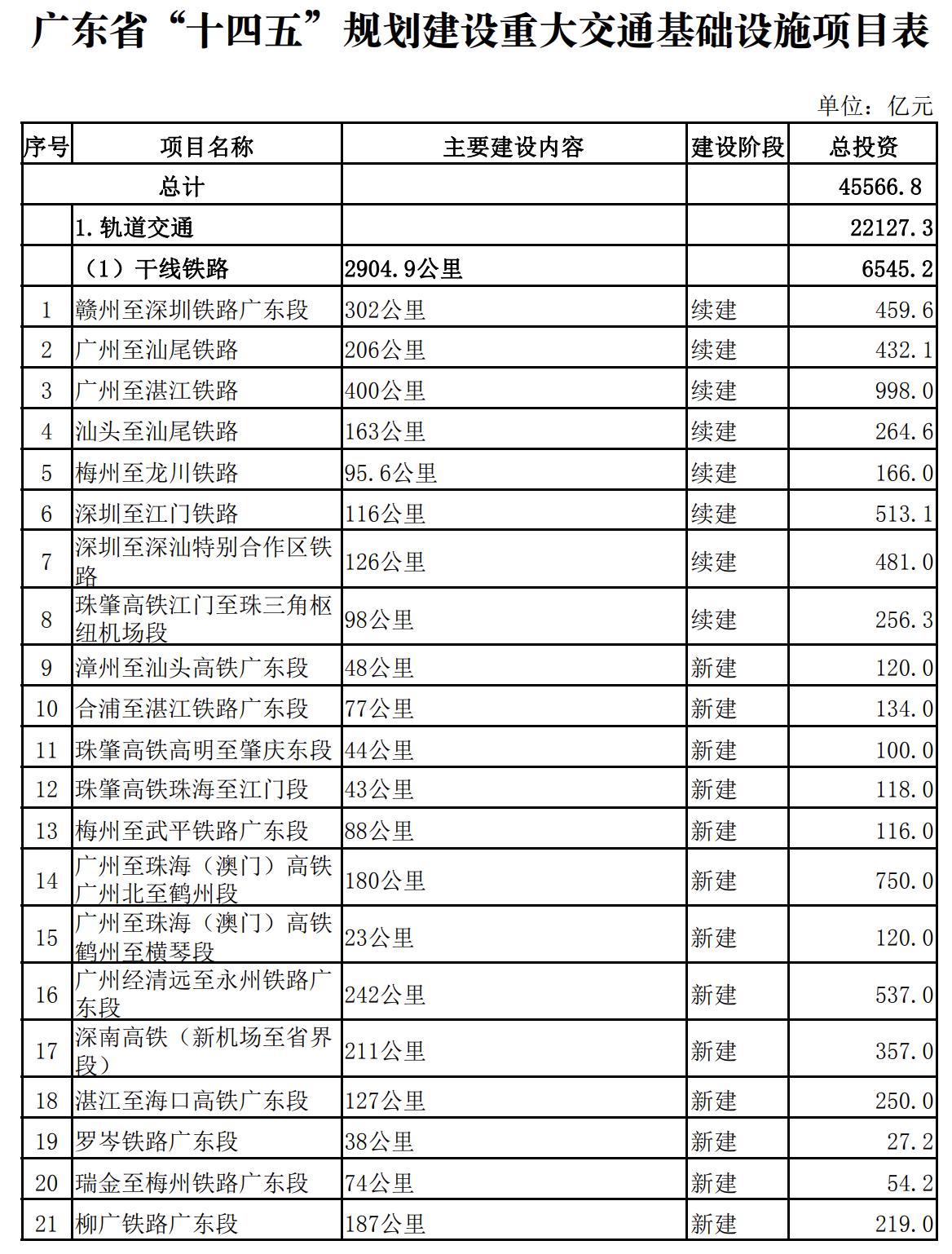 广东省2024年交通重点建设项目,广东省1000个亿投资项目名单