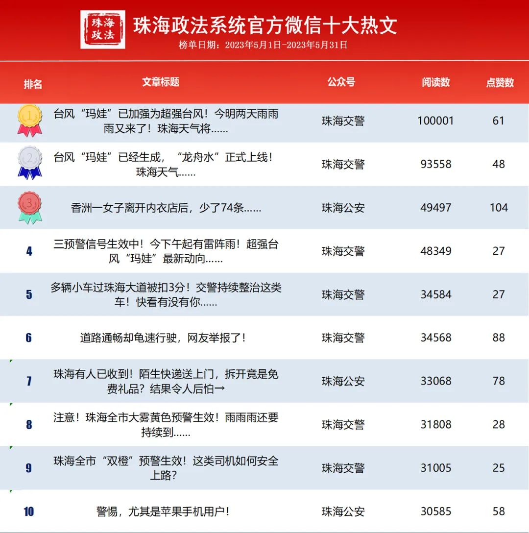 珠海政法系统5月“双微”排行榜出炉啦~冠亚季军花落谁家?