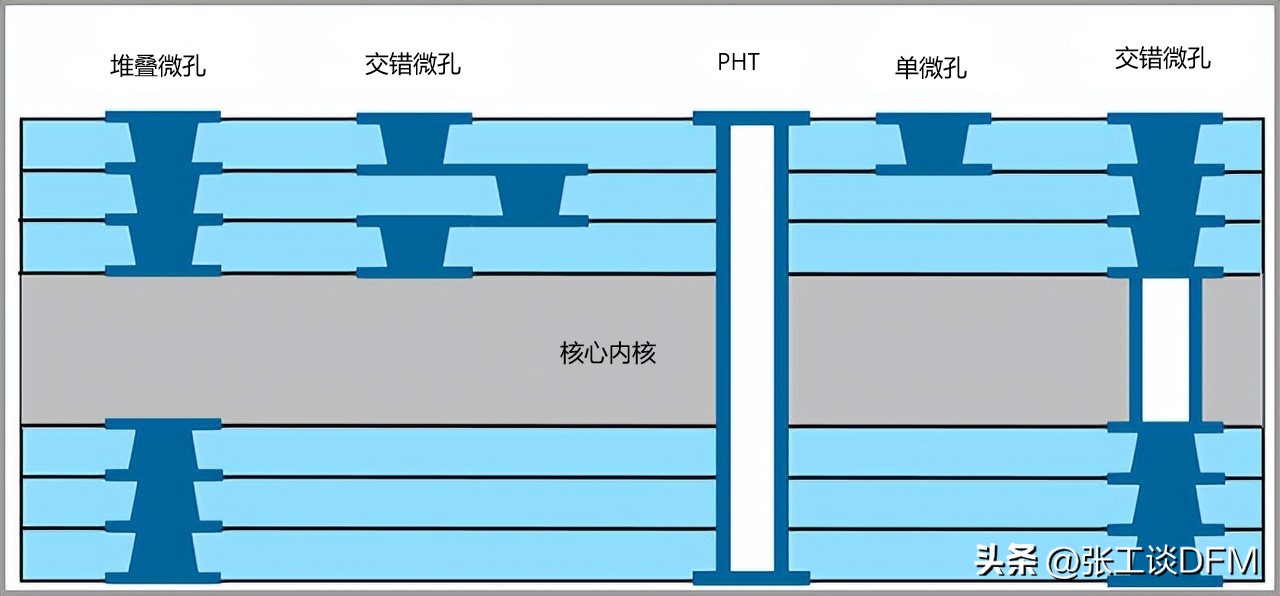 如何一秒看懂pcb叠层图,pcb板叠层顺序调整