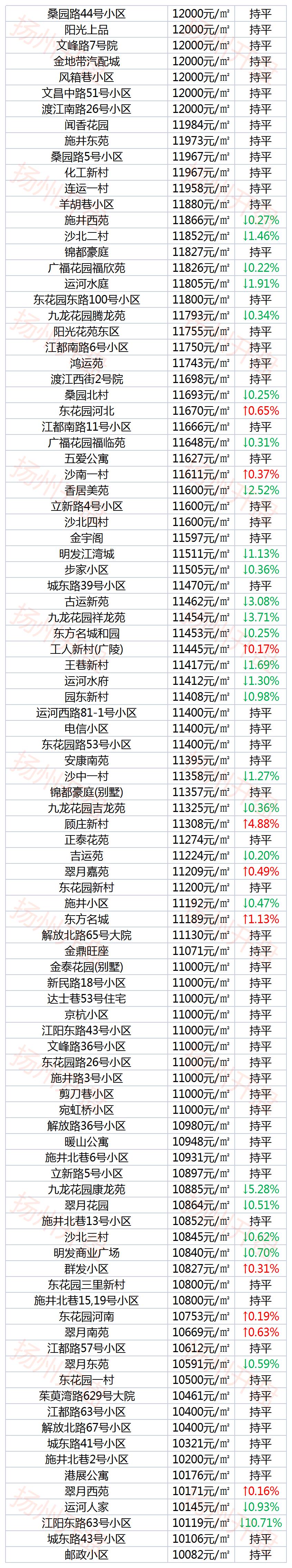 扬州房价最贵的区,扬州最贵的房价