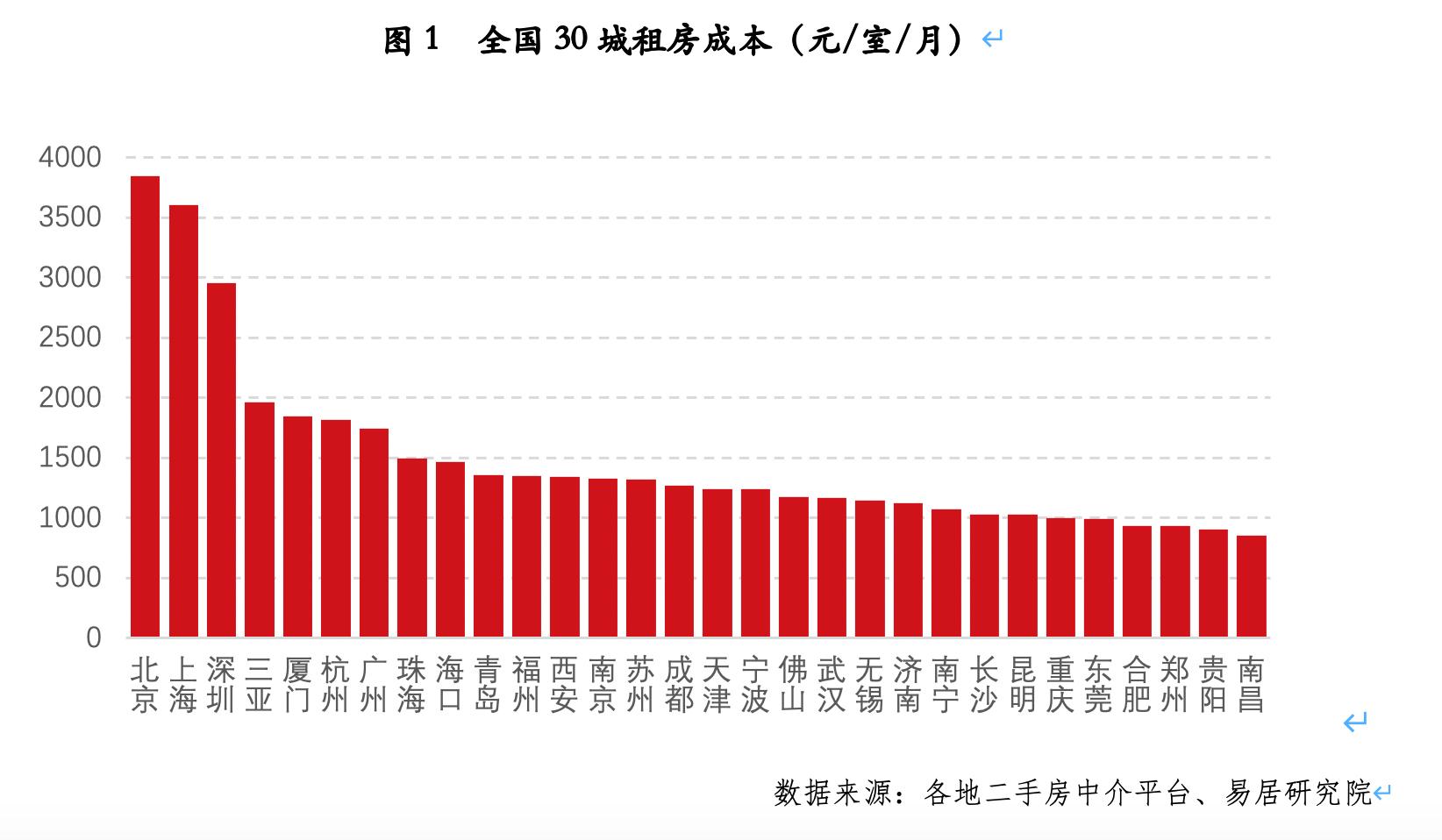 毕业季热点城市租房市场稳定,毕业季能否拯救低迷的租房市场