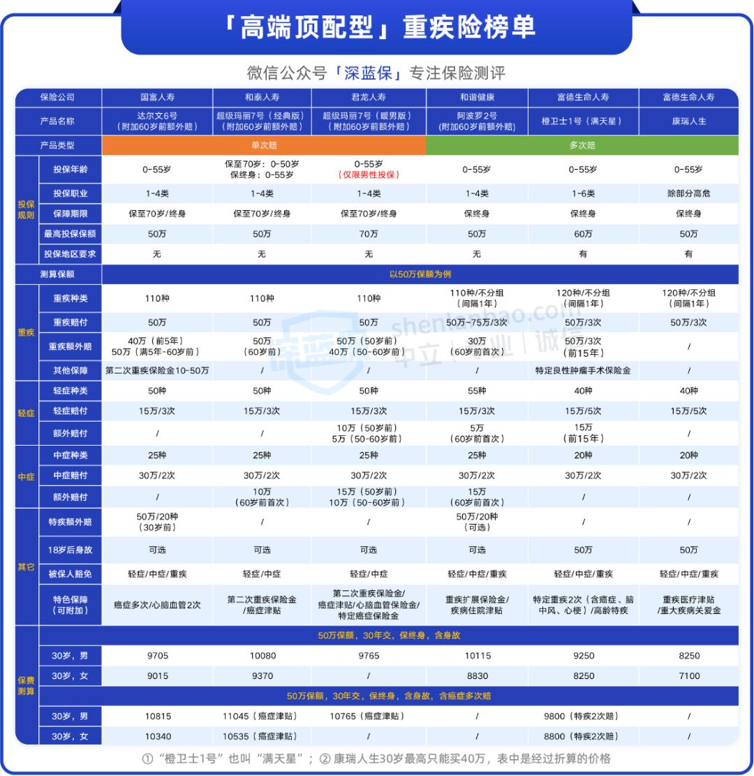 2022重疾险性价比排行,成人重疾险2022