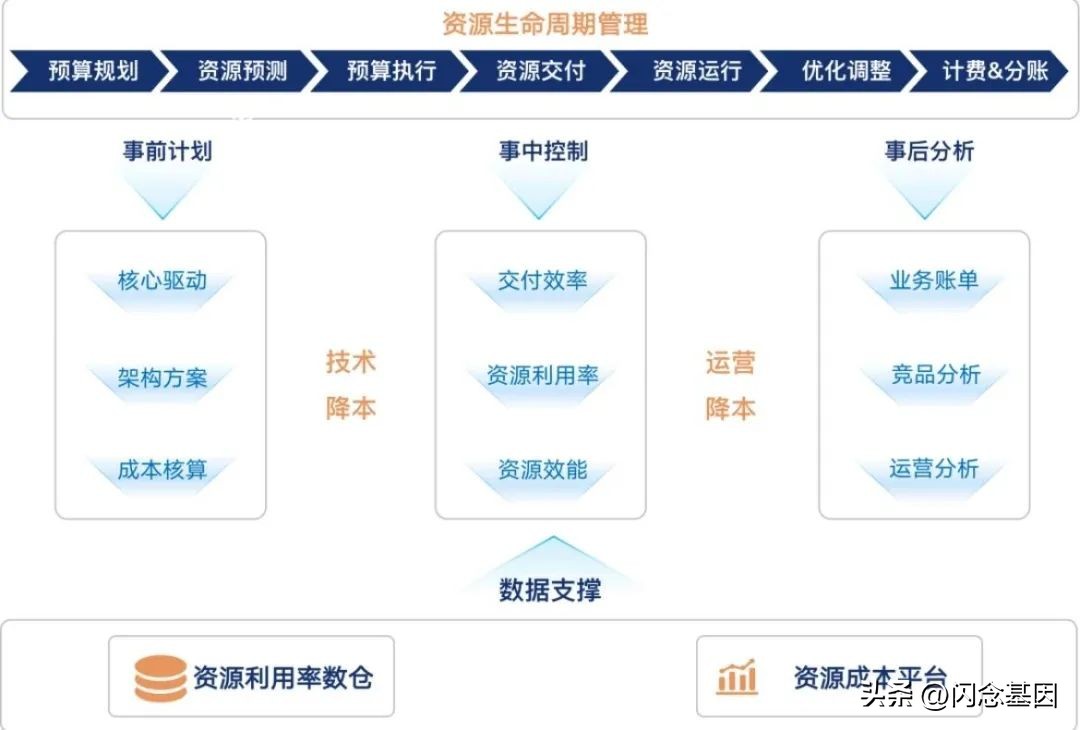 节省100万运营成本,节省35万运营成本