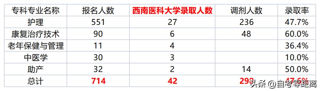 乐山职业技术学院专升本录取分数,乐山职业技术学院专升本录取线