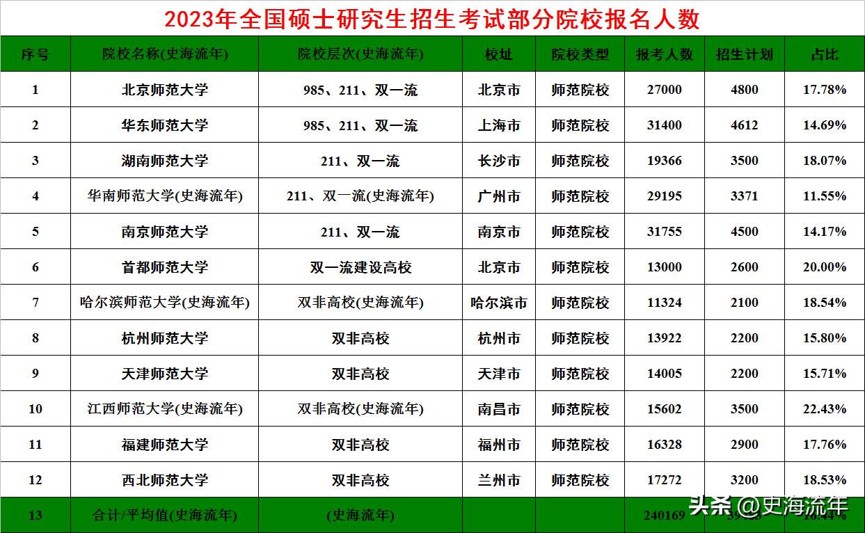 12所师范大学考研很卷,报考均超过万人,录取人数不超过23%