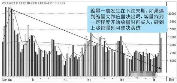 股市成交量十大定律,成交量十大黄金定律