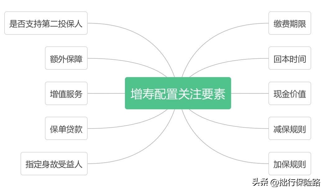 目前市场上增额终身寿最好的产品,30年的增额终身寿值得买吗