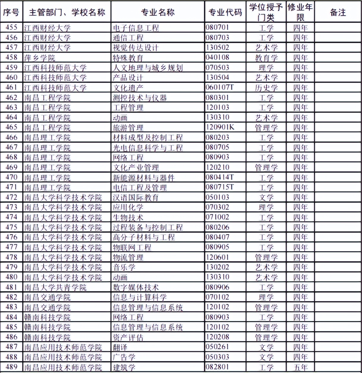 江西高校专业设置有新要求,江西农业大学新增专业
