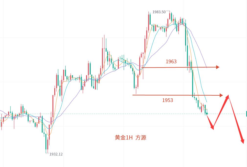 黄金原油今日策略布局,现货黄金今日支撑位阻力位分析