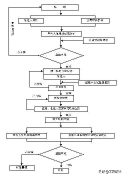 新监理质量控制措施,道路施工监理要做哪些监理细则