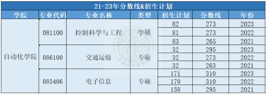 录取难度低!24届重庆邮电大学最新三年自动化考研院校分析