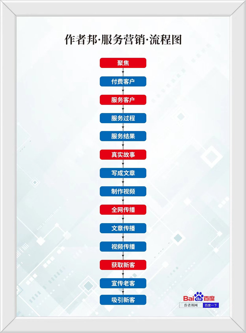 作者邦网规范服务营销流程,助力书作者品牌策划传播