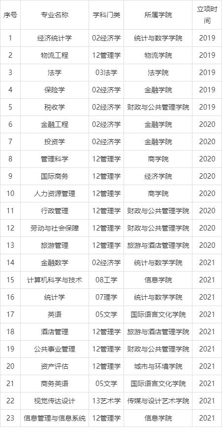 云南财经大学好不好,云南财经大学录取线