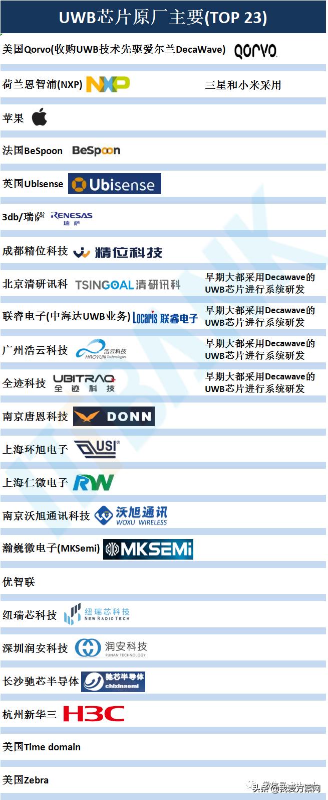 「建议收藏」主要UWB芯片原厂Top23！,内含方案）