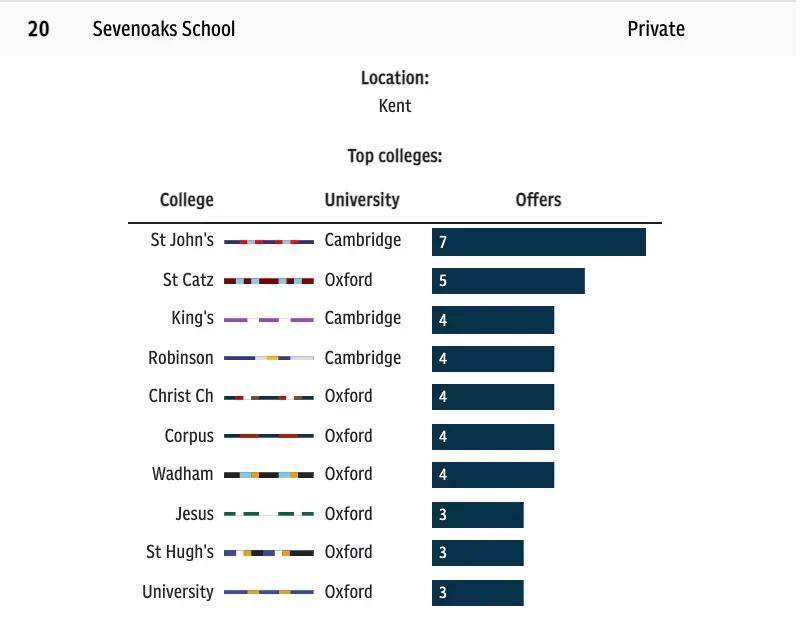 2023年英国排名第一的学校,英国剑桥高中排名一览表