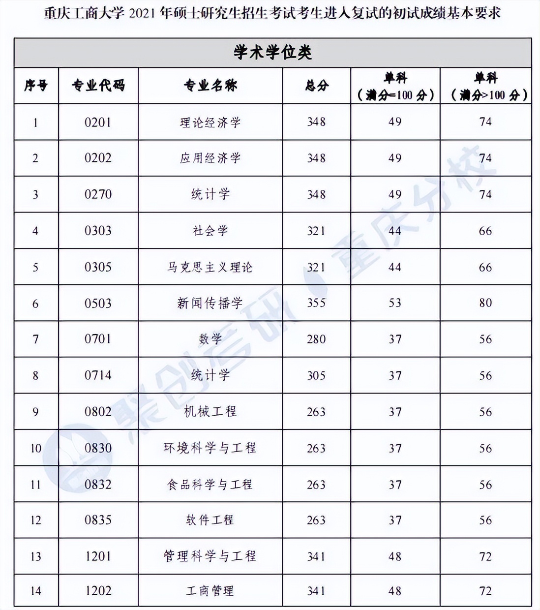 重庆工商大学考研最新消息,重庆工商大学法律非法学考研