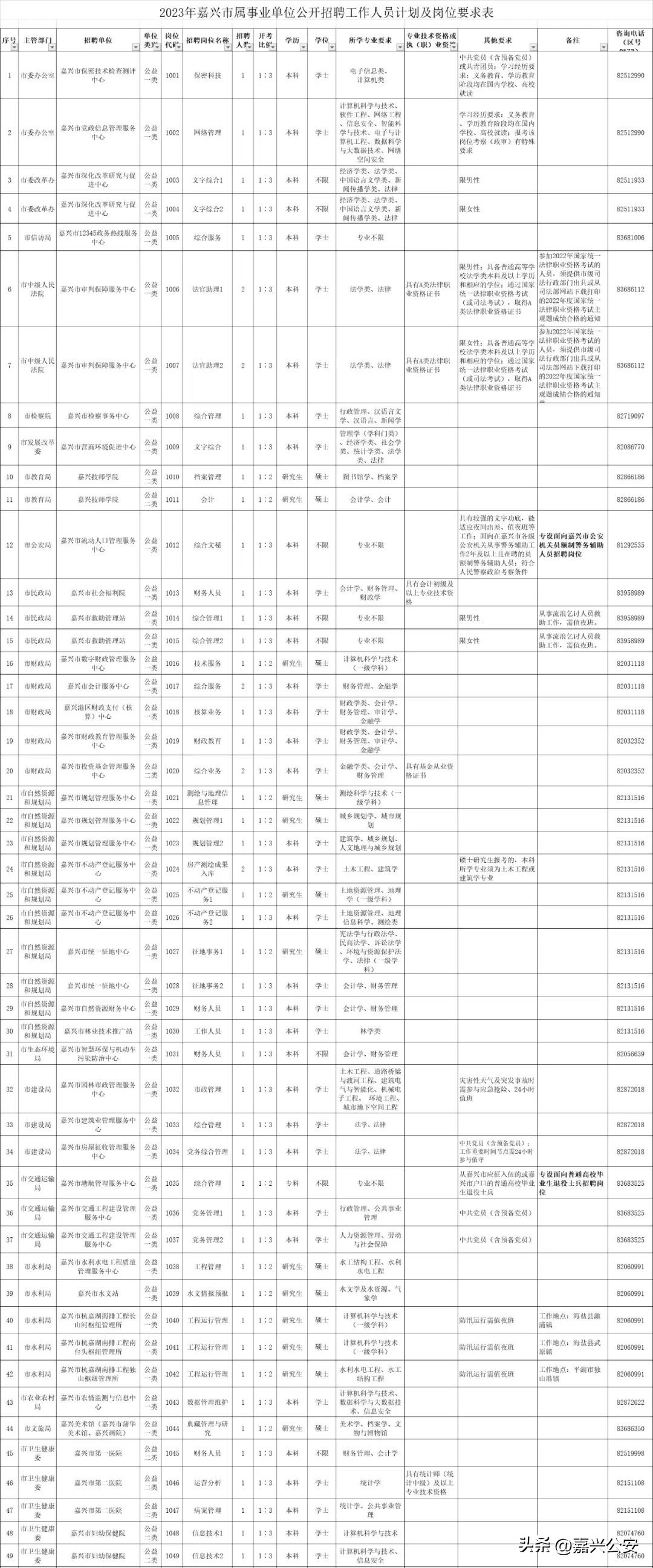 烟台市属事业单位公开招聘,2022嘉兴事业单位招聘公告