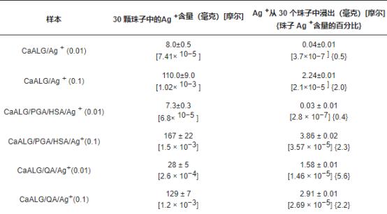 银离子浸渍海藻酸盐及其抗菌性能
