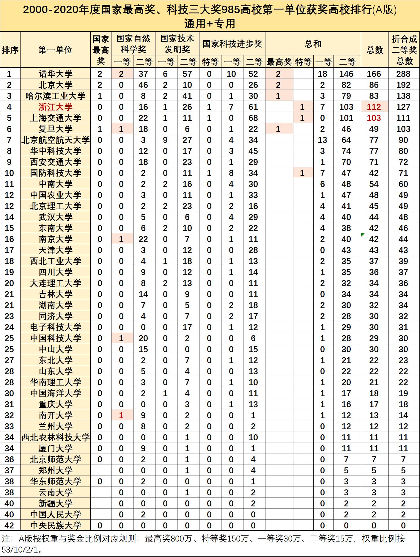 哈工大西交北理工怎么选,北理工武大华科大怎么选
