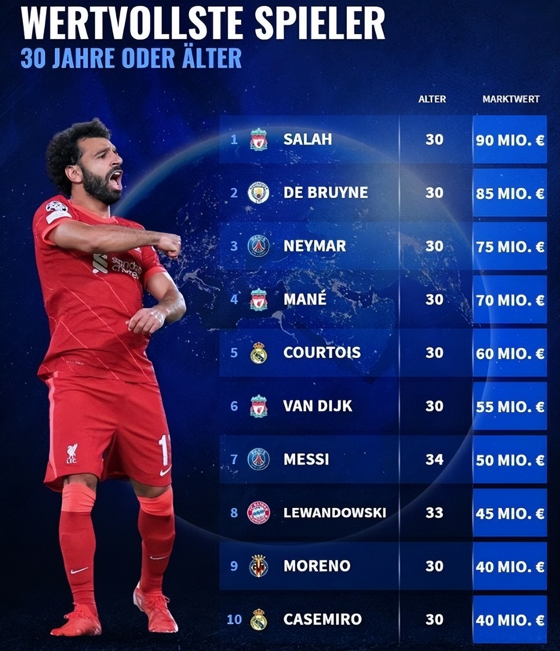 31岁的萨拉赫,32岁莱万首获欧冠金靴