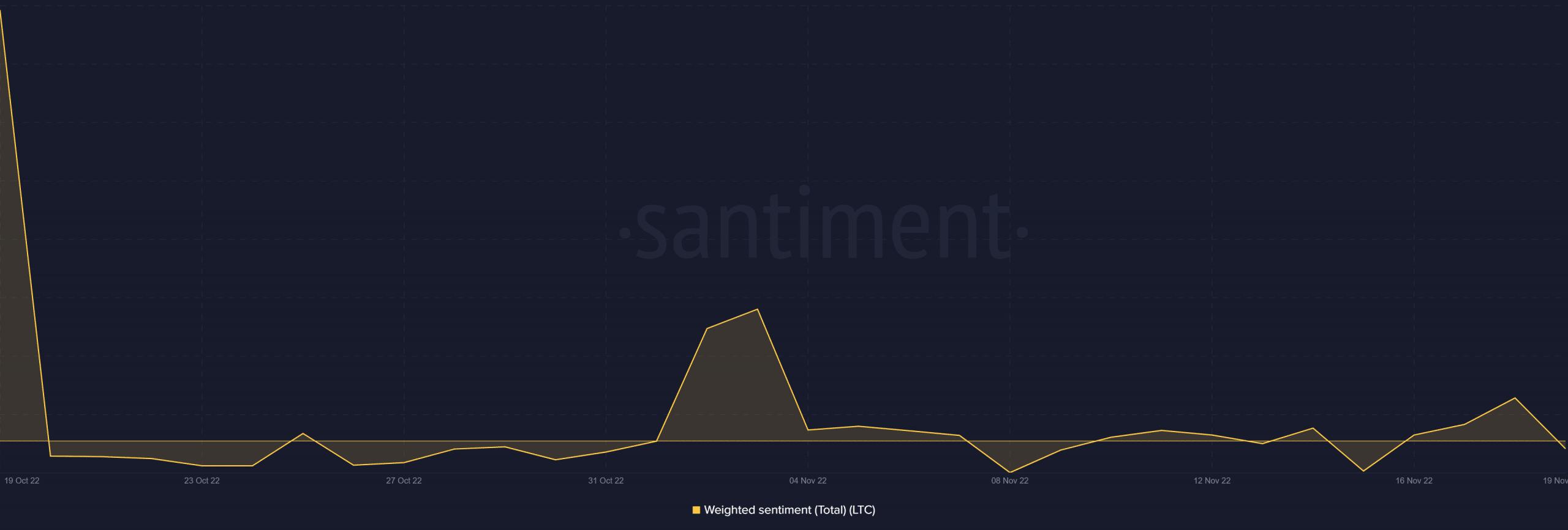ltc莱特币最新走势与分析预测,莱特币最近新消息币圈走势