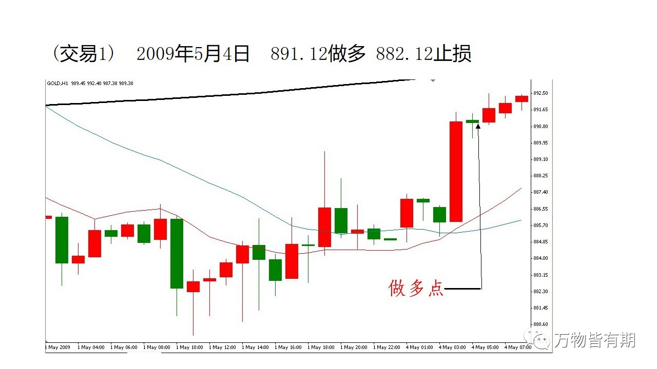 黄金短线交易系统,吴迪玩转黄金短线交易系统