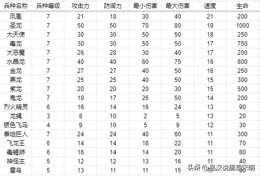 英雄无敌3兵种属性,英雄无敌3兵种特长加成