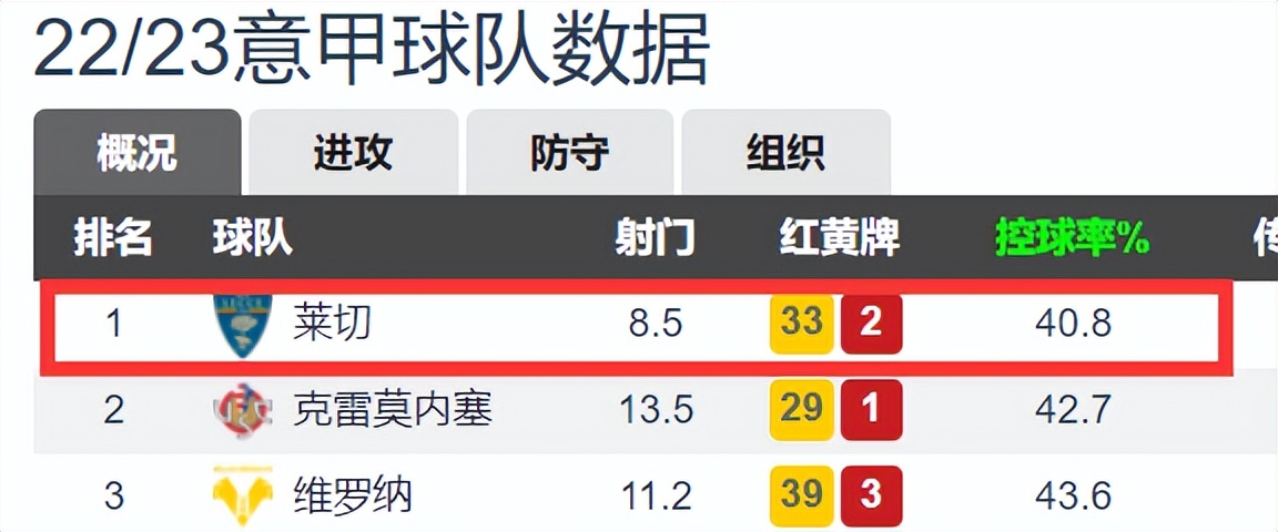 今日意甲莱切vs斯佩齐亚比分预测,意甲莱切对桑普