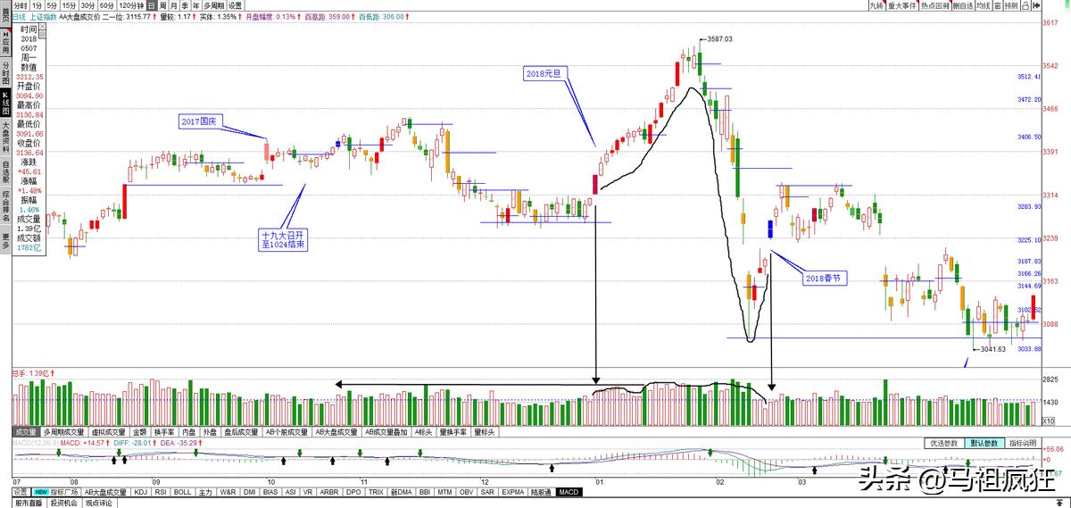 从19年到现在大盘走势,历年来北向资金进出大盘的走势