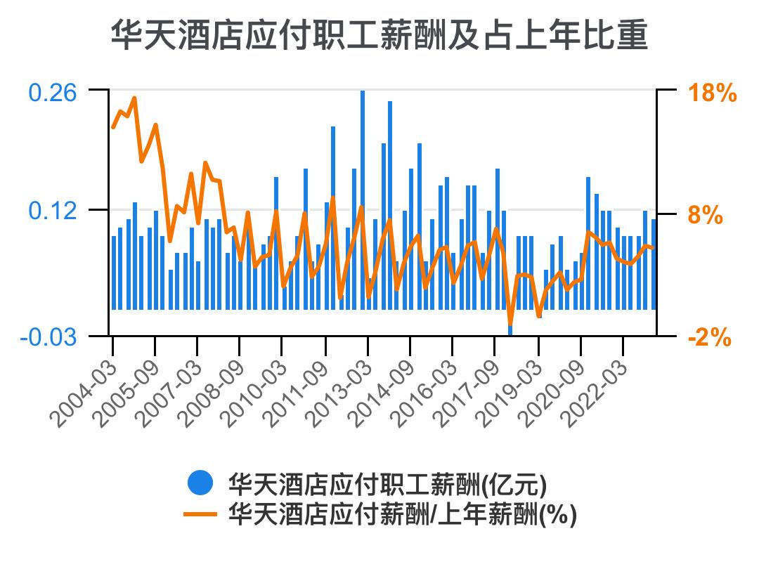 华天酒店2021的财务效率指标分析,华天酒店2023年三季度报能盈利吗