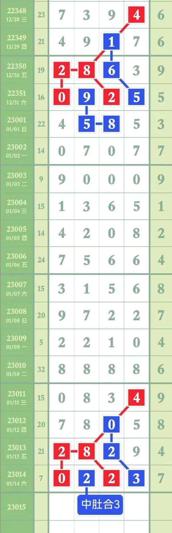 10月15日排列五最新规律分析,第24022期1月22日排列五规律